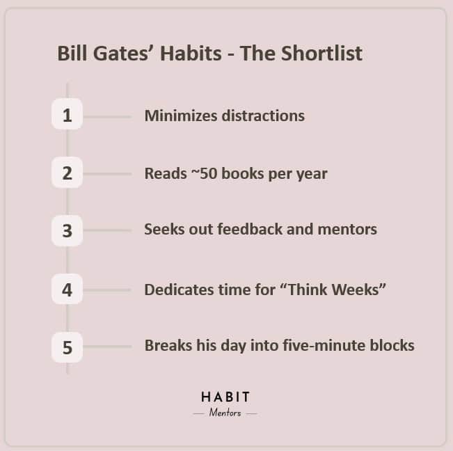 Bill Gates Habits - The Shortlist
- Minimizes distractions
- Reads 50 books per year
- Seeks out feedback and mentors
- Dedicates time for "Think Weeks"
- Breaks his day into 5-minutes blocks